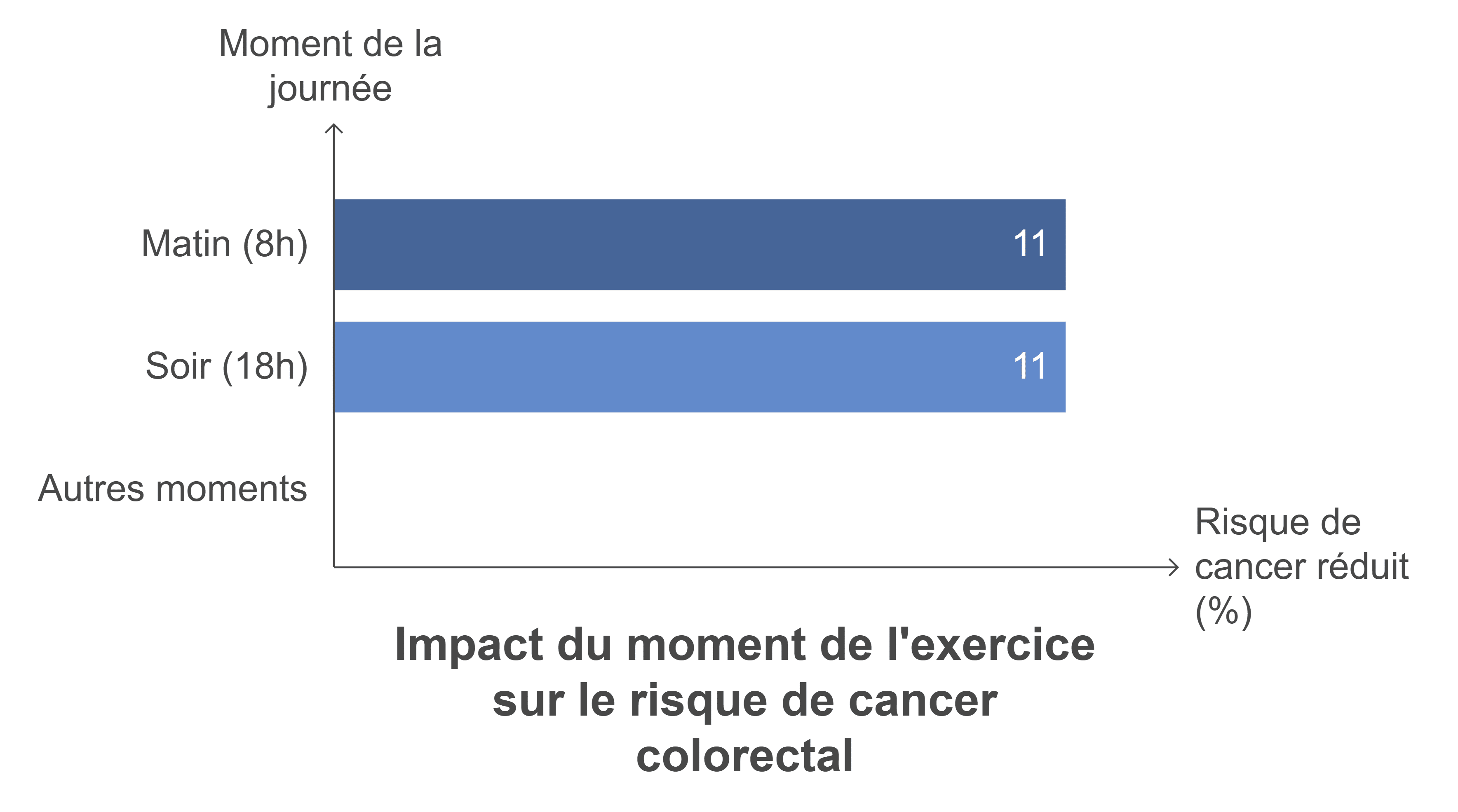 l'impact du moment de la journée pour réduire le risque de cancer colorectal grâce à l'exercice physique.