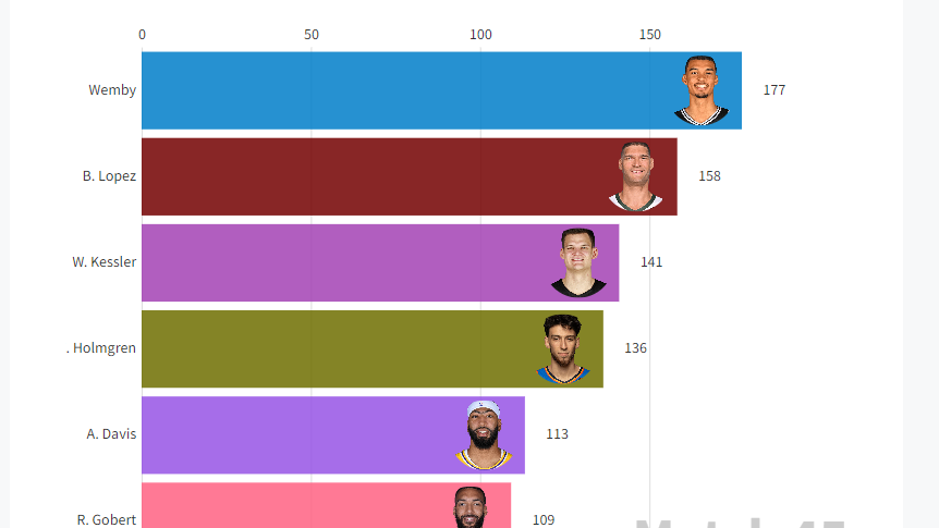 INFOGRAPHIE : la domination de Wemby sur les contres en 2023-24